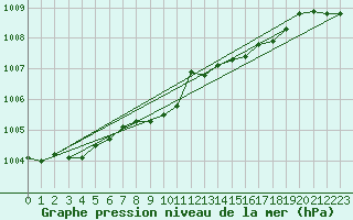 Courbe de la pression atmosphrique pour Andau