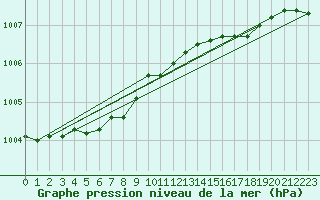 Courbe de la pression atmosphrique pour Korsnas Bredskaret