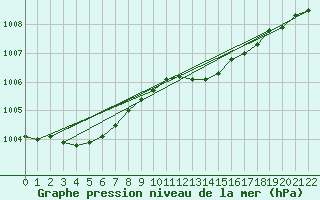 Courbe de la pression atmosphrique pour Blaavand