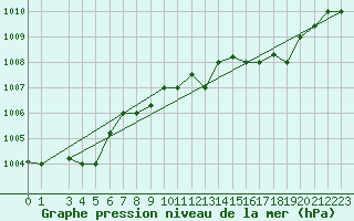 Courbe de la pression atmosphrique pour Grazzanise