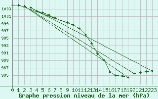 Courbe de la pression atmosphrique pour Aberporth