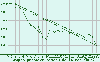 Courbe de la pression atmosphrique pour Sirdal-Sinnes
