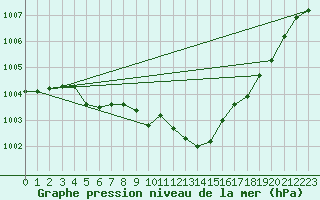 Courbe de la pression atmosphrique pour Tusimice