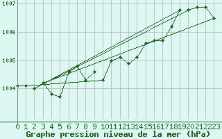 Courbe de la pression atmosphrique pour Geilo-Geilostolen