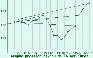 Courbe de la pression atmosphrique pour Alistro (2B)