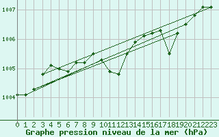 Courbe de la pression atmosphrique pour Bratts Lake, Sask.