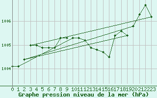 Courbe de la pression atmosphrique pour Varkaus Kosulanniemi