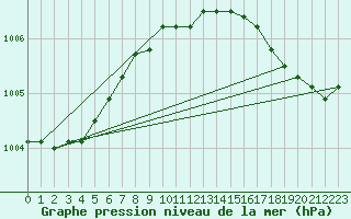 Courbe de la pression atmosphrique pour St Peter-Ording