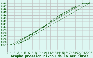 Courbe de la pression atmosphrique pour Gurteen