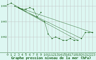 Courbe de la pression atmosphrique pour Zilina / Hricov