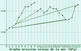 Courbe de la pression atmosphrique pour Norsjoe