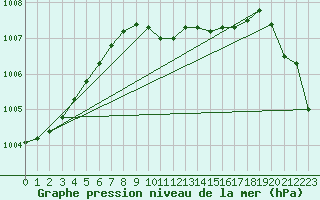 Courbe de la pression atmosphrique pour Grossenzersdorf