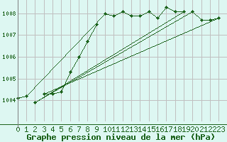 Courbe de la pression atmosphrique pour Terespol