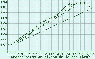 Courbe de la pression atmosphrique pour Uto