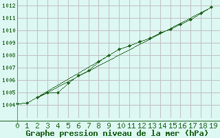 Courbe de la pression atmosphrique pour Kikinda