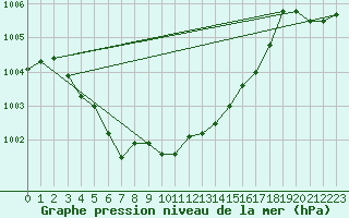 Courbe de la pression atmosphrique pour La Beaume (05)