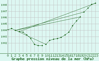 Courbe de la pression atmosphrique pour Plussin (42)