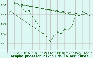 Courbe de la pression atmosphrique pour Bridlington Mrsc