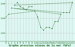 Courbe de la pression atmosphrique pour Neuchatel (Sw)