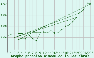 Courbe de la pression atmosphrique pour Mejrup