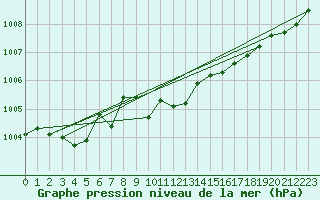 Courbe de la pression atmosphrique pour Wainfleet