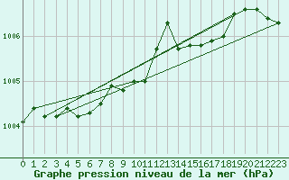 Courbe de la pression atmosphrique pour Akakoca