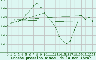 Courbe de la pression atmosphrique pour Logrono (Esp)