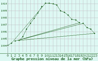 Courbe de la pression atmosphrique pour Odiham