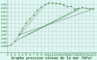 Courbe de la pression atmosphrique pour Diepenbeek (Be)