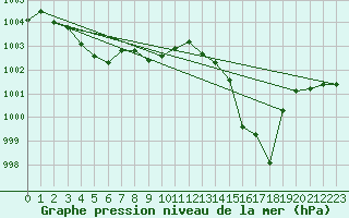 Courbe de la pression atmosphrique pour Selonnet (04)