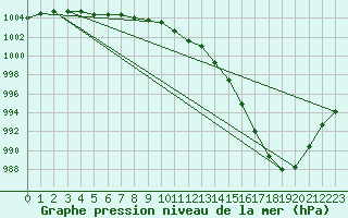 Courbe de la pression atmosphrique pour Mullingar