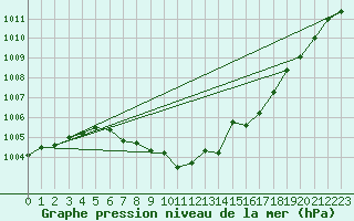 Courbe de la pression atmosphrique pour Berne Liebefeld (Sw)