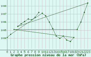 Courbe de la pression atmosphrique pour Larkhill