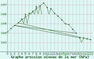 Courbe de la pression atmosphrique pour Berlevag