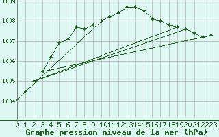 Courbe de la pression atmosphrique pour Esther 1