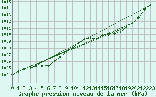 Courbe de la pression atmosphrique pour Cap Bar (66)