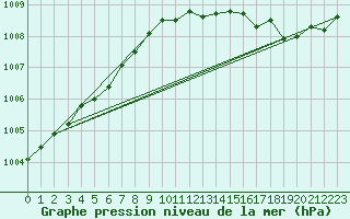 Courbe de la pression atmosphrique pour Orly (91)