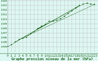 Courbe de la pression atmosphrique pour Beerse (Be)