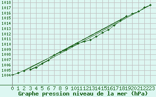 Courbe de la pression atmosphrique pour Leck