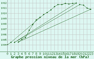 Courbe de la pression atmosphrique pour Barth