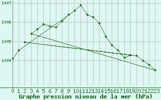 Courbe de la pression atmosphrique pour Silly (Be)