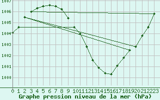 Courbe de la pression atmosphrique pour Gelbelsee