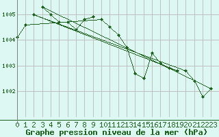 Courbe de la pression atmosphrique pour Saint-Georges-d