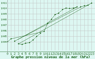 Courbe de la pression atmosphrique pour Lige Bierset (Be)