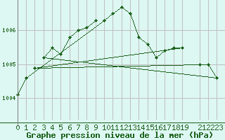 Courbe de la pression atmosphrique pour Nesbyen-Todokk