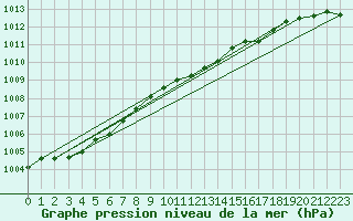 Courbe de la pression atmosphrique pour Emden-Koenigspolder