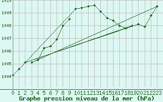 Courbe de la pression atmosphrique pour Hestrud (59)