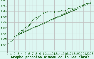 Courbe de la pression atmosphrique pour Stryn