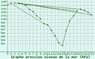 Courbe de la pression atmosphrique pour Angers-Beaucouz (49)