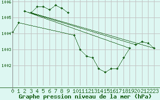 Courbe de la pression atmosphrique pour Liberec